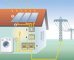 Funktion einer netzgekoppelten Photovoltaik Anlage